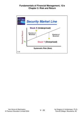 Van Horne & Wachowicz,
© Pearson Education Limited 2004
V - 20
Fundamentals of Financial Management, 12/e
Chapter 5: Risk and Return
by Gregory A. Kuhlemeyer, Ph.D.,
Carroll College, Waukesha, WI
5-39
Security Market LineSecurity Market Line
Systematic Risk (Beta)
Rf
RequiredReturn
Direction of
Movement
Direction of
Movement
Stock Y (Overpriced)
Stock X (Underpriced)
 