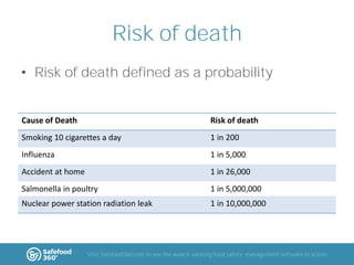 Risk of death
• Risk of death defined as a probability

Cause of Death

Risk of death

Smoking 10 cigarettes a day

1 in 200

Influenza

1 in 5,000

Accident at home

1 in 26,000

Salmonella in poultry

1 in 5,000,000

Nuclear power station radiation leak

1 in 10,000,000

Visit Safefood360.com to see the award-winning food safety management software in action

 