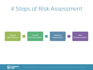 4 Steps of Risk Assessment

Hazard
Identification

Hazard
Characterisation

Exposure
Assessment

Risk
Characterisation

Visit Safefood360.com to see the award-winning food safety management software in action

 