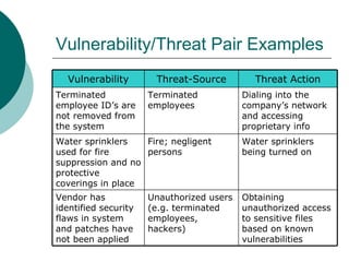 Vulnerability/Threat Pair Examples Dialing into the company’s network and accessing proprietary info Terminated employees ...
