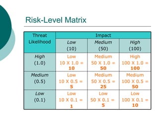 Risk-Level Matrix Low 100 X 0.1 =  10 Low 50 X 0.1 =  5 Low 10 X 0.1 =  1 Low (0.1) Medium 100 X 0.5 =  50 Medium 50 X 0.5...