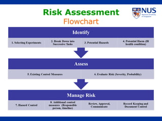 Risk Assessment
Flowchart
 
