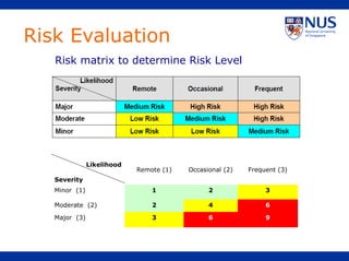 Risk Evaluation
Risk matrix to determine Risk Level
Likelihood
Severity
Remote (1) Occasional (2) Frequent (3)
Minor (1) 1 2 3
Moderate (2) 2 4 6
Major (3) 3 6 9
 