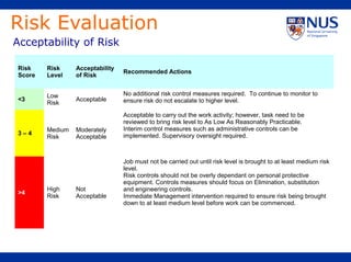 Risk Evaluation
Acceptability of Risk
Risk
Score
Risk
Level
Acceptability
of Risk
Recommended Actions
<3
Low
Risk
Acceptable
No additional risk control measures required. To continue to monitor to
ensure risk do not escalate to higher level.
3 – 4
Medium
Risk
Moderately
Acceptable
Acceptable to carry out the work activity; however, task need to be
reviewed to bring risk level to As Low As Reasonably Practicable.
Interim control measures such as administrative controls can be
implemented. Supervisory oversight required.
>4
High
Risk
Not
Acceptable
Job must not be carried out until risk level is brought to at least medium risk
level.
Risk controls should not be overly dependant on personal protective
equipment. Controls measures should focus on Elimination, substitution
and engineering controls.
Immediate Management intervention required to ensure risk being brought
down to at least medium level before work can be commenced.
 