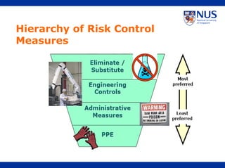 Hierarchy of Risk Control
Measures
 