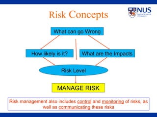 How likely is it? What are the Impacts
Risk Level
MANAGE RISK
Risk management also includes control and monitoring of risks, as
well as communicating these risks
What can go Wrong
Risk Concepts
 