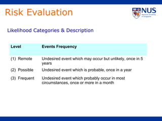 Risk Evaluation
Likelihood Categories & Description
Level Events Frequency
(1) Remote Undesired event which may occur but unlikely, once in 5
years
(2) Possible Undesired event which is probable, once in a year
(3) Frequent Undesired event which probably occur in most
circumstances, once or more in a month
 