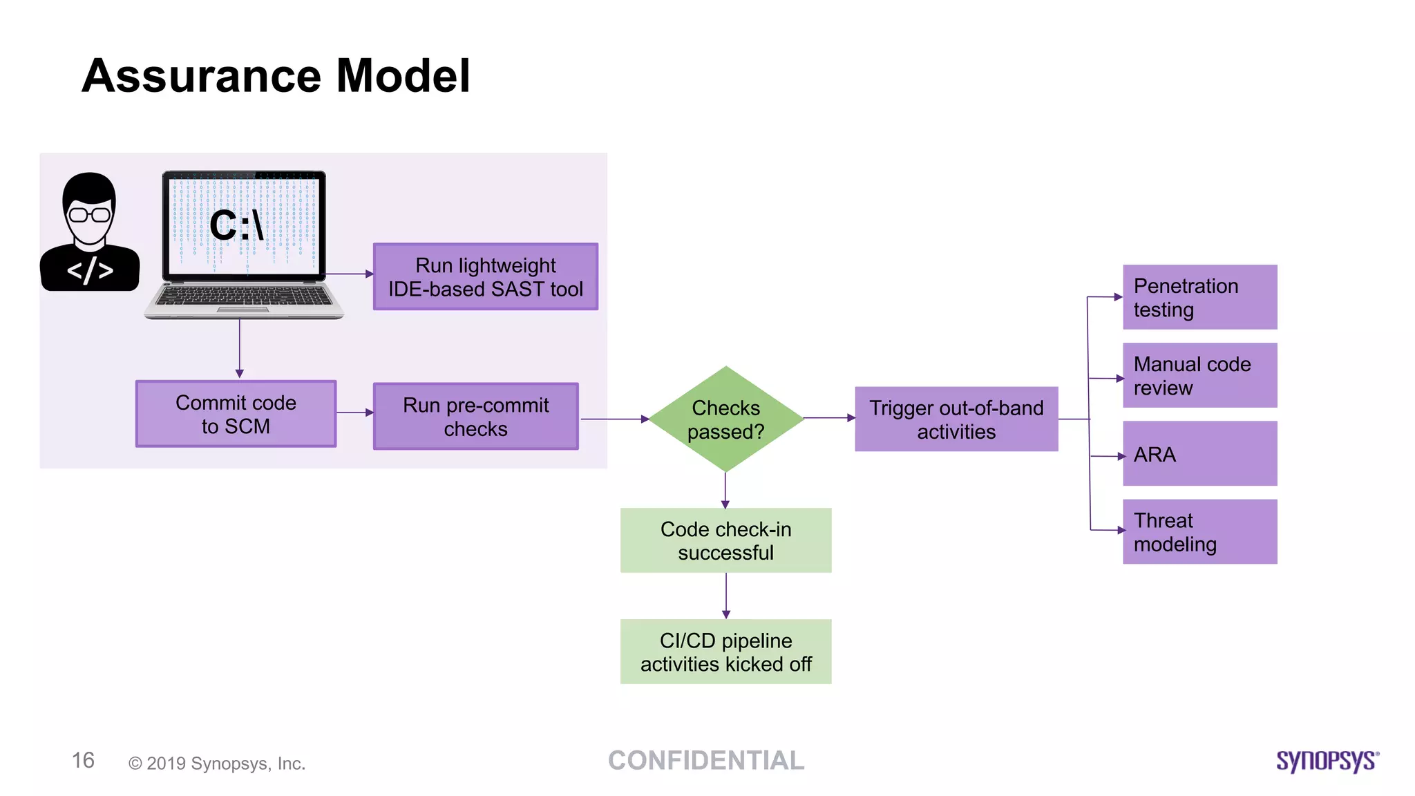 CONFIDENTIAL© 2019 Synopsys, Inc.16
Assurance Model
Run lightweight
IDE-based SAST tool
C:
Run pre-commit
checks
Checks
passed?
Code check-in
successful
CI/CD pipeline
activities kicked off
Commit code
to SCM
Trigger out-of-band
activities
Penetration
testing
Manual code
review
ARA
Threat
modeling
 
