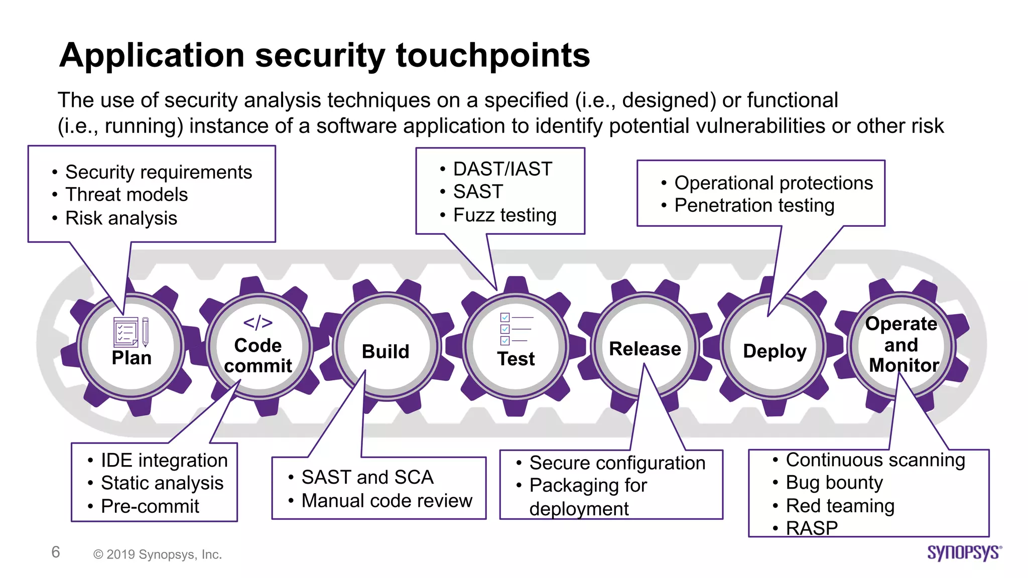© 2019 Synopsys, Inc.6
Application security touchpoints
The use of security analysis techniques on a specified (i.e., designed) or functional
(i.e., running) instance of a software application to identify potential vulnerabilities or other risk
Plan
</>
Code
commit
• Security requirements
• Threat models
• Risk analysis
• IDE integration
• Static analysis
• Pre-commit
Build DeployRelease
Operate
and
Monitor
• SAST and SCA
• Manual code review
• DAST/IAST
• SAST
• Fuzz testing
Test
• Secure configuration
• Packaging for
deployment
• Operational protections
• Penetration testing
• Continuous scanning
• Bug bounty
• Red teaming
• RASP
 