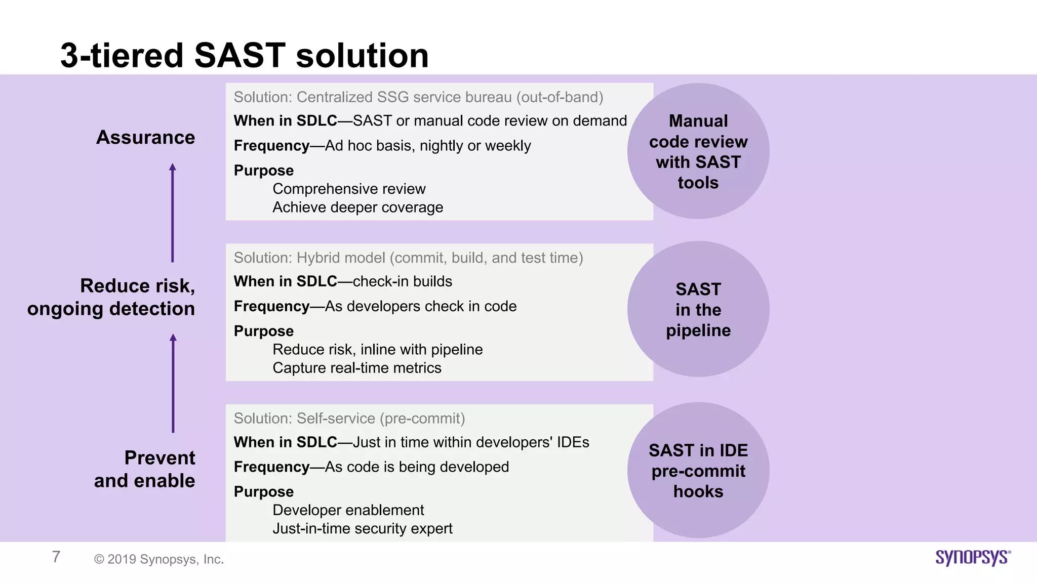 © 2019 Synopsys, Inc.7
3-tiered SAST solution
Solution: Centralized SSG service bureau (out-of-band)
When in SDLC—SAST or manual code review on demand
Frequency—Ad hoc basis, nightly or weekly
Purpose
Comprehensive review
Achieve deeper coverage
Solution: Hybrid model (commit, build, and test time)
When in SDLC—check-in builds
Frequency—As developers check in code
Purpose
Reduce risk, inline with pipeline
Capture real-time metrics
Solution: Self-service (pre-commit)
When in SDLC—Just in time within developers' IDEs
Frequency—As code is being developed
Purpose
Developer enablement
Just-in-time security expert
Assurance
Reduce risk,
ongoing detection
Prevent
and enable
Manual
code review
with SAST
tools
SAST
in the
pipeline
SAST in IDE
pre-commit
hooks
 