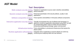 CONFIDENTIAL© 2019 Synopsys, Inc.13
AST Model
Tool Description
Static analysis security testing
(SAST)
Analyzes an applica...