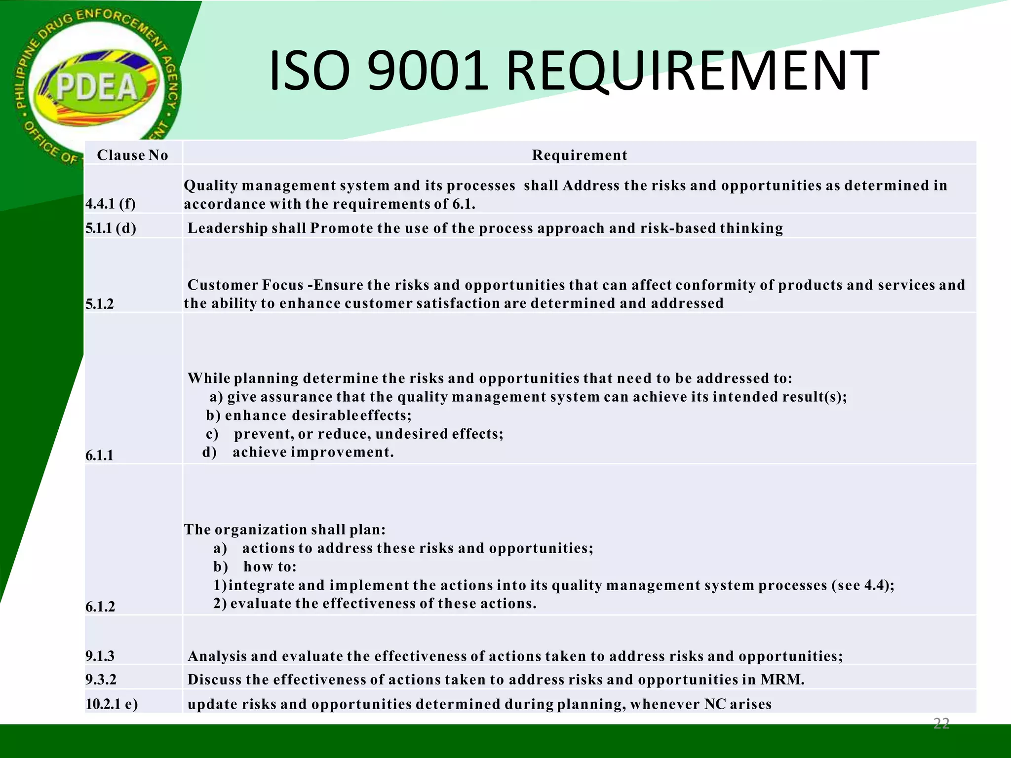 22
ISO 9001 REQUIREMENT
Clause No Requirement
4.4.1 (f)
Quality management system and its processes shall Address the risks and opportunities as determined in
accordance with the requirements of 6.1.
5.1.1 (d) Leadership shall Promote the use of the process approach and risk-based thinking
5.1.2
Customer Focus -Ensure the risks and opportunities that can affect conformity of products and services and
the ability to enhance customer satisfaction are determined and addressed
6.1.1
While planning determine the risks and opportunities that need to be addressed to:
a) give assurance that the quality management system can achieve its intended result(s);
b) enhance desirableeffects;
c) prevent, or reduce, undesired effects;
d) achieve improvement.
6.1.2
The organization shall plan:
a) actions to address these risks and opportunities;
b) how to:
1)integrate and implement the actions into its quality management system processes (see 4.4);
2) evaluate the effectiveness of these actions.
9.1.3 Analysis and evaluate the effectiveness of actions taken to address risks and opportunities;
9.3.2 Discuss the effectiveness of actions taken to address risks and opportunities in MRM.
10.2.1 e) update risks and opportunities determined during planning, whenever NC arises
 