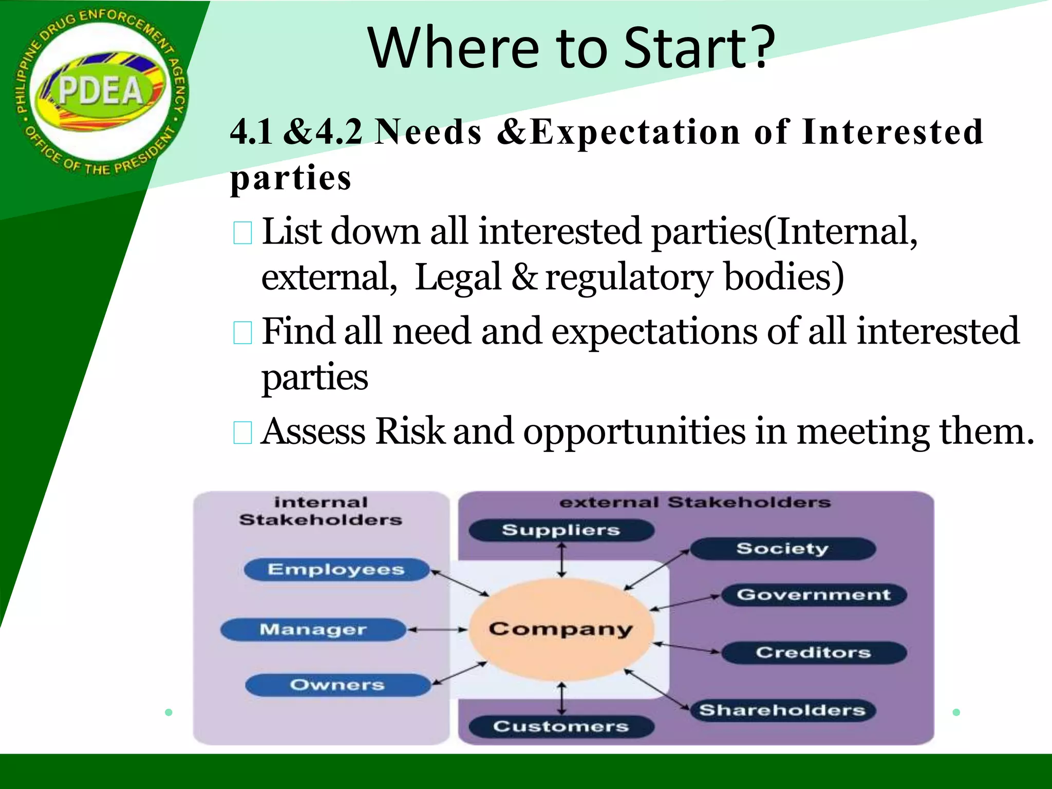 Where to Start?
4.1 &4.2 Needs &Expectation of Interested
parties
List down all interested parties(Internal,
external, Legal & regulatory bodies)
Find all need and expectations of all interested
parties
Assess Risk and opportunities in meeting them.
 