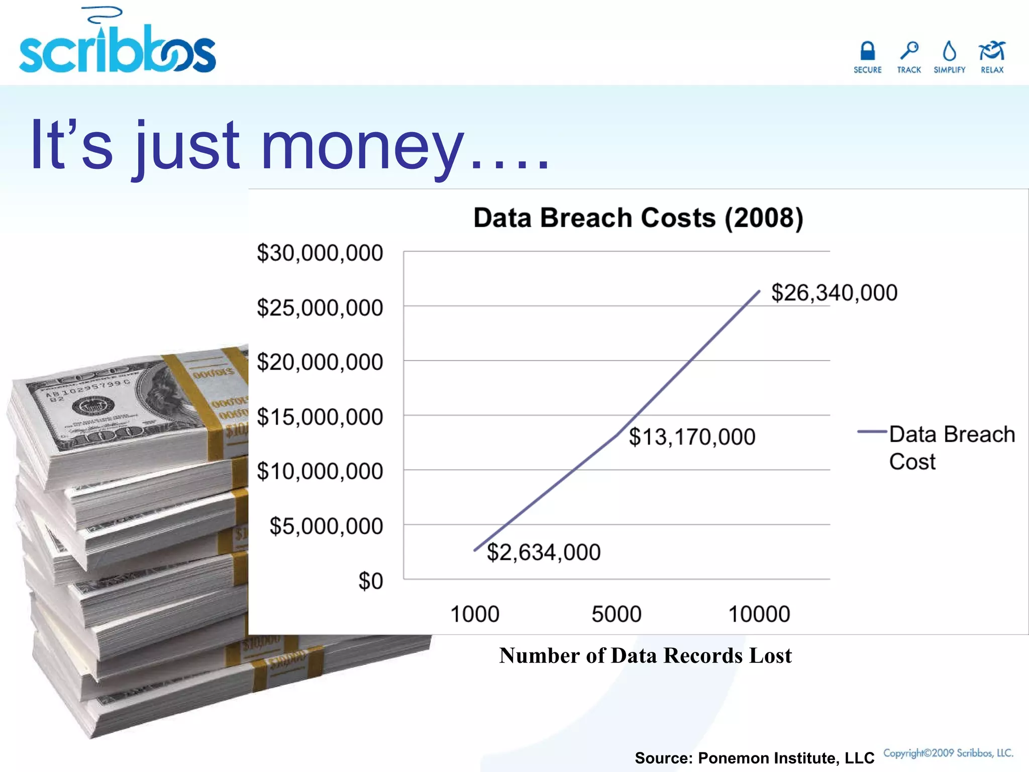 Source: Ponemon Institute, LLC  Number of Data Records Lost It’s just money…. 