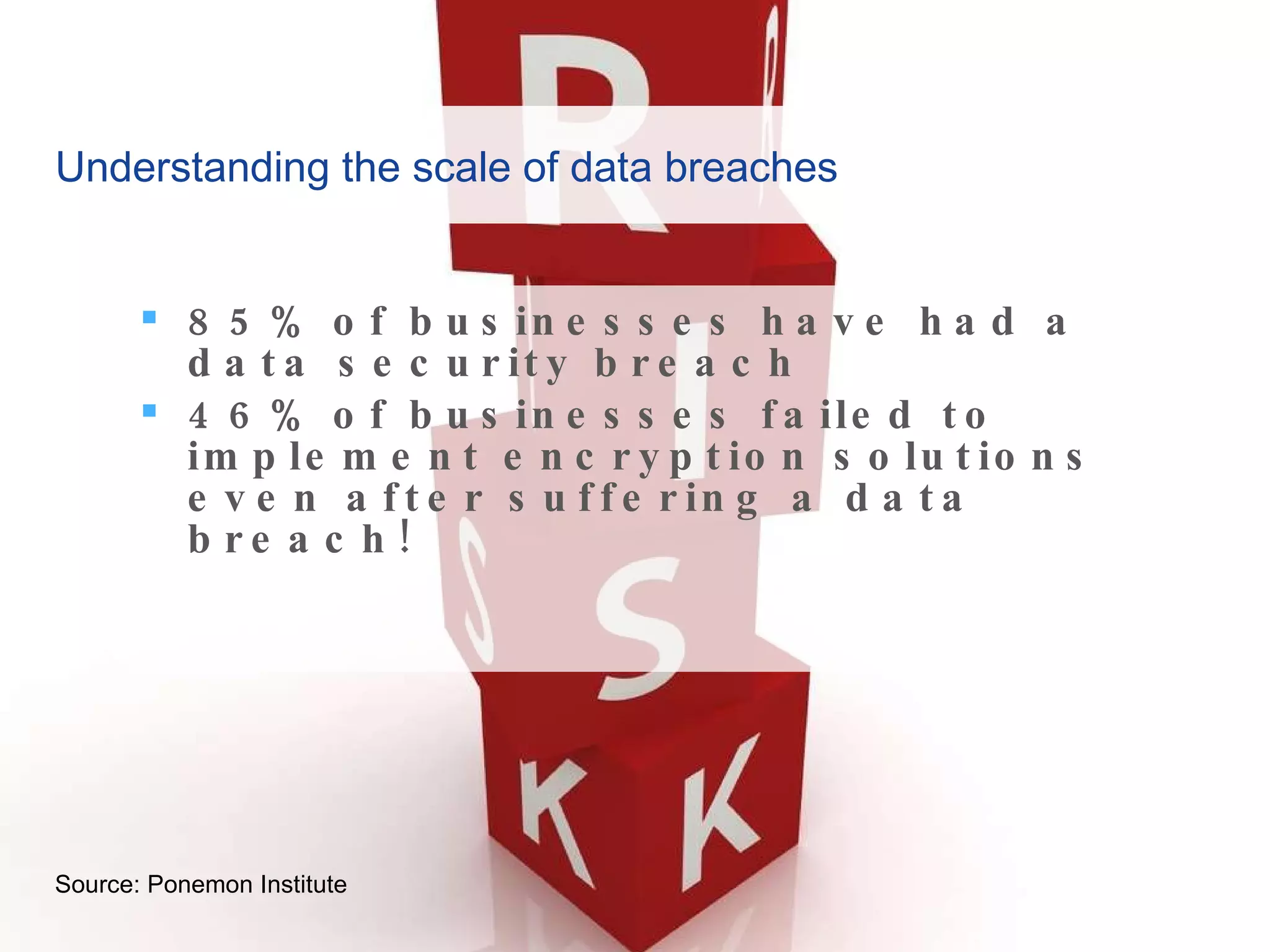 Understanding the scale of data breaches 85% of businesses have had a data security breach 46% of businesses failed to implement encryption solutions even after suffering a data breach! Source: Ponemon Institute 