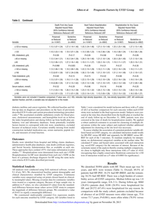 Allen et al   Prognostic Factors by LVEF Group   643
diabetes mellitus and cancer registries. We collected baseline and fol-
low-up data on diagnoses and procedures on the basis of previously
described ICD-9 codes and current procedural terminology procedure
codes.20
We ascertained available ambulatory results for blood pres-
sure, cholesterol measurements, and hemoglobin level on or before
the index hospitalization and during follow-up from health plan am-
bulatory visit and laboratory databases. Some potentially available
factors known to correspond with risk were, nonetheless, excluded
because of technical issues. Covariates notably missing from model
construction included medication use, serum natriuretic peptide lev-
els, and measures of renal function.
Outcomes
Deaths were identified from hospital and billing claims databases,
administrative health plan databases, state death certificate registries,
and Social Security Administration files as available at each site.
These approaches have yielded >97% vital status information in prior
studies.14,17
Hospitalizations were determined from each site’s VDW.
Hospitalizations for HF were identified from each site’s VDW on the
basis of a primary discharge diagnosis for HF using the same inclu-
sion criteria ICD-9 codes described previously.
Statistical Analysis
All analyses were conducted using SAS statistical software, version
9.1 (Cary, NC). We characterized baseline patient demographic and
clinical characteristics stratified by LVEF categories. Continuous
variables were categorized using cut points chosen based on clinical-
ly meaningful values. Missing covariate data for continuous variables
were treated as a separate category. Because of large sample size, in
addition to P values, we also calculated D values from the standard-
ized difference between mean values across LVEF strata to compare
the magnitude of difference between groups. We considered a value
of D>0.1 to signify a meaningful difference.
We constructed multivariable extended Cox regression models
for each outcome stratified by LVEF category. All variables listed in
Table 1 were considered for model inclusion and those with a P value
of ≤0.2 at baseline comparison for each outcome within each LVEF
strata were included in the final regression model. Subjects were cen-
sored at the time they disenrolled from the health plan or reached the
end of study follow-up on December 31, 2008; patients were also
censored at the time of death for hospitalization models. We applied
a robust sandwich estimator to account for clustering of multiple ob-
servations within the same subject and explored whether additional
adjustment for clustering at the site level was necessary.
To assess whether the association of a potential predictor variable dif-
fered based on LVEF category, we calculated interaction model results
for HF-PEF versus HF-REF and separately for HF-BREF versus HF-
REF for each of the 3 outcomes. To maintain simplicity for interpre-
tation, we dichotomized categorical variables at the median value. We
calculated P values and hazard ratios associated with each interaction
(eg, sex×LVEF category) for the outcome of interest. Because of the
systematic nature of the analysis thereby creating multiple comparisons,
we chose to highlight only those interactions with a P value of <0.01
(recognizing that a highly conservative Bonferroni correction for ≈150
tests of interaction would use a P value of 0.0003 for significance).
Results
We identified 30 094 adults with HF. Their mean age was 74
years, and 46% were women (Table 1). Overall, 49.5% of
patients had HF-PEF, 16.2% had HF-BREF, and the remain-
ing 34.3% had HF-REF. There was a high burden of comor-
bidity across all LVEF categories. Median follow-up was 1.8
years (interquartile range, 0.8–3.1). During follow-up, 8060
(26.8%) patients died, 8108 (26.9%) were hospitalized for
HF, and 20 272 (67.4%) were hospitalized for any reason. In
comparison with the study cohort, patients excluded because
of absence of an LVEF measure were older (mean age, 75.6
versus 73.7 years; P<0.001), more often white (78.9% versus
Table 2.  Continued
Variable
Death From Any Cause
Adjusted Hazard Ratio
(95% Confidence Interval);
Reference=Reduced LVEF
Heart Failure Hospitalization
Adjusted Hazard Ratio
(95% Confidence Interval);
Reference=Reduced LVEF
Hospitalization for Any Cause
Adjusted Hazard Ratio
(95% Confidence Interval);
Reference=Reduced LVEF
Preserved
vs Reduced
(n=14 907)
Borderline
vs Reduced
(n=4862)
Preserved
vs Reduced
(n=14 907)
Borderline
vs Reduced
(n=4862)
Preserved
vs Reduced
(n=14 907)
Borderline vs
Reduced (n=4862)
  ≤120 or missing 1.15 (1.07–1.24) 1.27 (1.14–1.40) 1.35 (1.24–1.46) 1.27 (1.15–1.40) 1.35 (1.25–1.46) 1.27 (1.15–1.40)
 >120 1.10 (1.03–1.18) 1.18 (1.07–1.29) 1.15 (1.08–1.23) 1.16 (1.06–1.26) 1.16 (1.08–1.24) 1.16 (1.06–1.26)
HDL cholesterol, g/dL P=0.89 P=0.17 P=0.09 P=0.86 P=0.08 P=0.89
  <40 or missing 1.12 (1.04–1.21) 1.16 (1.04–1.28) 1.29 (1.19–1.40) 1.21 (1.10–1.34) 1.30 (1.20–1.40) 1.21 (1.10–1.34)
  ≥40 1.13 (1.06–1.21) 1.27 (1.16–1.40) 1.19 (1.11–1.27) 1.20 (1.10–1.31) 1.19 (1.11–1.27) 1.20 (1.10–1.31)
LDL cholesterol, g/dL P=0.998 P=0.003 P=0.38 P=0.31 P=0.37 P=0.30
  <140 or missing 1.13 (1.06–1.19) 1.18 (1.09–1.26) 1.22 (1.15–1.29) 1.19 (1.11–1.28) 1.22 (1.16–1.29) 1.19 (1.11–1.27)
  ≥140 1.12 (0.97–1.30) 1.67 (1.34–2.09) 1.30 (1.13–1.48) 1.31 (1.10–1.57) 1.31 (1.14–1.49) 1.31 (1.10–1.57)
Total cholesterol, g/dL P=0.68 P=0.15 P=0.73 P=0.42 P=0.66 P=0.45
  <200 or missing 1.13 (1.07–1.20) 1.19 (1.11–1.28) 1.22 (1.15–1.29) 1.19 (1.10–1.28) 1.23 (1.16–1.30) 1.19 (1.10–1.28)
  ≥200 1.10 (0.98–1.24) 1.37 (1.15–1.62) 1.25 (1.12–1.39) 1.27 (1.10–1.47) 1.26 (1.13–1.40) 1.27 (1.09–1.46)
Serum sodium, mmol/L P=0.52 P=0.29 P=0.96 P=0.16 P=0.96 P=0.20
  <140 or missing 1.11 (1.03–1.19) 1.26 (1.15–1.39) 1.23 (1.14–1.32) 1.26 (1.15–1.39) 1.23 (1.15–1.33) 1.26 (1.14–1.38)
  ≥140 1.14 (1.07–1.23) 1.17 (1.07–1.29) 1.23 (1.14–1.31) 1.15 (1.05–1.26) 1.23 (1.15–1.32) 1.16 (1.05–1.27)
Variables were not included if baseline comparison P value was >0.2. HDL indicates high-density lipoprotein; LDL, low-density lipoprotein; LVEF, left ventricular
ejection fraction; and N/A, a variable was not adjusted for in the model.
by guest on November 30, 2013http://circheartfailure.ahajournals.org/Downloaded from
 