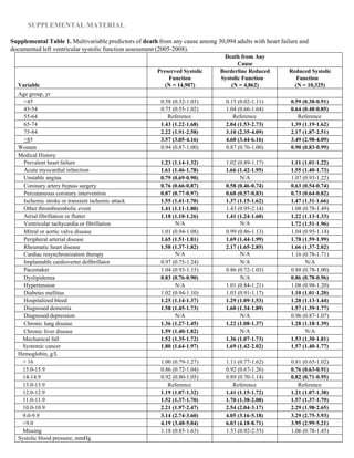 SUPPLEMENTAL MATERIAL
Supplemental Table 1. Multivariable predictors of death from any cause among 30,094 adults with heart failure and
documented left ventricular systolic function assessment (2005‐2008).
Death from Any
Cause
Variable
Preserved Systolic
Function
(N = 14,907)
Borderline Reduced
Systolic Function
(N = 4,862)
Reduced Systolic
Function
(N = 10,325)
Age group, yr
<45 0.58 (0.32‐1.03) 0.15 (0.02‐1.11) 0.59 (0.38‐0.91)
45‐54 0.75 (0.55‐1.02) 1.04 (0.66‐1.64) 0.64 (0.48‐0.85)
55‐64 Reference Reference Reference
65‐74 1.43 (1.22‐1.68) 2.04 (1.53‐2.73) 1.39 (1.19‐1.62)
75‐84 2.22 (1.91‐2.58) 3.10 (2.35‐4.09) 2.17 (1.87‐2.51)
>85 3.57 (3.05‐4.16) 4.60 (3.44‐6.16) 3.49 (2.98‐4.09)
Women 0.94 (0.87‐1.00) 0.87 (0.76‐1.00) 0.90 (0.83‐0.99)
Medical History
Prevalent heart failure 1.23 (1.14‐1.32) 1.02 (0.89‐1.17) 1.11 (1.01‐1.22)
Acute myocardial infarction 1.61 (1.46‐1.78) 1.66 (1.42‐1.95) 1.55 (1.40‐1.73)
Unstable angina 0.79 (0.69‐0.90) N/A 1.07 (0.93‐1.22)
Coronary artery bypass surgery 0.76 (0.66‐0.87) 0.58 (0.46‐0.74) 0.63 (0.54‐0.74)
Percutaneous coronary intervention 0.87 (0.77‐0.97) 0.68 (0.57‐0.83) 0.73 (0.64‐0.82)
Ischemic stroke or transient ischemic attack 1.55 (1.41‐1.70) 1.37 (1.15‐1.62) 1.47 (1.31‐1.66)
Other thromboembolic event 1.41 (1.11‐1.80) 1.43 (0.95‐2.14) 1.08 (0.78‐1.49)
Atrial fibrillation or flutter 1.18 (1.10‐1.26) 1.41 (1.24‐1.60) 1.22 (1.13‐1.33)
Ventricular tachycardia or fibrillation N/A N/A 1.72 (1.51‐1.96)
Mitral or aortic valve disease 1.01 (0.94‐1.08) 0.99 (0.86‐1.13) 1.04 (0.95‐1.14)
Peripheral arterial disease 1.65 (1.51‐1.81) 1.69 (1.44‐1.99) 1.78 (1.59‐1.99)
Rheumatic heart disease 1.58 (1.37‐1.82) 2.17 (1.65‐2.85) 1.66 (1.37‐2.02)
Cardiac resynchronization therapy N/A N/A 1.16 (0.78‐1.71)
Implantable cardioverter defibrillator 0.97 (0.75‐1.24) N/A N/A
Pacemaker 1.04 (0.93‐1.15) 0.86 (0.72‐1.03) 0.88 (0.78‐1.00)
Dyslipidemia 0.83 (0.76‐0.90) N/A 0.86 (0.78‐0.96)
Hypertension N/A 1.01 (0.84‐1.21) 1.08 (0.98‐1.20)
Diabetes mellitus 1.02 (0.94‐1.10) 1.03 (0.91‐1.17) 1.10 (1.01‐1.20)
Hospitalized bleed 1.25 (1.14‐1.37) 1.29 (1.09‐1.53) 1.28 (1.13‐1.44)
Diagnosed dementia 1.58 (1.45‐1.73) 1.60 (1.34‐1.89) 1.57 (1.39‐1.77)
Diagnosed depression N/A N/A 0.96 (0.87‐1.07)
Chronic lung disease 1.36 (1.27‐1.45) 1.22 (1.08‐1.37) 1.28 (1.18‐1.39)
Chronic liver disease 1.59 (1.40‐1.82) N/A N/A
Mechanical fall 1.52 (1.35‐1.72) 1.36 (1.07‐1.73) 1.53 (1.30‐1.81)
Systemic cancer 1.80 (1.64‐1.97) 1.69 (1.42‐2.02) 1.57 (1.40‐1.77)
Hemoglobin, g/L
> 16 1.00 (0.79‐1.27) 1.11 (0.77‐1.62) 0.81 (0.65‐1.02)
15.0‐15.9 0.86 (0.72‐1.04) 0.92 (0.67‐1.26) 0.76 (0.63‐0.91)
14‐14.9 0.92 (0.80‐1.05) 0.89 (0.70‐1.14) 0.82 (0.71‐0.95)
13.0‐13.9 Reference Reference Reference
12.0‐12.9 1.19 (1.07‐1.32) 1.41 (1.15‐1.72) 1.21 (1.07‐1.38)
11.0‐11.9 1.52 (1.37‐1.70) 1.70 (1.38‐2.08) 1.57 (1.37‐1.79)
10.0‐10.9 2.21 (1.97‐2.47) 2.54 (2.04‐3.17) 2.29 (1.98‐2.65)
9.0‐9.9 3.14 (2.74‐3.60) 4.05 (3.16‐5.18) 3.29 (2.75‐3.93)
<9.0 4.19 (3.48‐5.04) 6.03 (4.18‐8.71) 3.95 (2.99‐5.21)
Missing 1.18 (0.85‐1.63) 1.53 (0.92‐2.55) 1.06 (0.78‐1.45)
Systolic blood pressure, mmHg
 