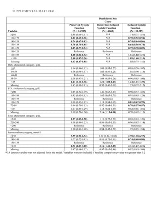 SUPPLEMENTAL MATERIAL
Death from Any
Cause
Variable
Preserved Systolic
Function
(N = 14,907)
Borderline Reduced
Systolic Function
(N = 4,862)
Reduced Systolic
Function
(N = 10,325)
>180 0.88 (0.66‐1.17) N/A 1.14 (0.71‐1.81)
160‐179 0.82 (0.69‐0.96) N/A 0.70 (0.52‐0.94)
140‐159 0.74 (0.67‐0.83) N/A 0.74 (0.64‐0.86)
130‐139 0.78 (0.70‐0.85) N/A 0.64 (0.56‐0.74)
121‐129 0.85 (0.77‐0.94) N/A 0.79 (0.70‐0.89)
110‐120 Reference Reference Reference
100‐109 1.18 (1.06‐1.32) N/A 1.16 (1.02‐1.31)
<100 2.10 (1.87‐2.36) N/A 1.89 (1.68‐2.13)
Missing 0.63 (0.47‐0.85) N/A 1.03 (0.75‐1.41)
HDL cholesterol category, g/dL
>60 1.04 (0.94‐1.15) 1.03 (0.83‐1.27) 0.88 (0.76‐1.02)
50‐59 1.06 (0.96‐1.17) 1.03 (0.86‐1.25) 1.01 (0.90‐1.15)
40‐49 Reference Reference Reference
35‐39 1.08 (0.97‐1.21) 1.04 (0.85‐1.26) 0.96 (0.85‐1.09)
<35 1.23 (1.11‐1.36) 1.21 (1.02‐1.43) 1.24 (1.11‐1.39)
Missing 1.45 (0.98‐2.13) 0.92 (0.40‐2.09) 1.23 (0.72‐2.12)
LDL cholesterol category, g/dL
>200 0.85 (0.52‐1.39) 1.46 (0.65‐3.27) 0.98 (0.57‐1.69)
160‐199 0.85 (0.65‐1.13) 1.05 (0.63‐1.75) 0.91 (0.65‐1.28)
130‐159 Reference Reference Reference
100‐129 0.98 (0.83‐1.15) 1.18 (0.84‐1.65) 0.81 (0.67‐0.99)
70‐99 0.94 (0.79‐1.13) 0.92 (0.64‐1.31) 0.70 (0.57‐0.87)
<70 1.07 (0.89‐1.29) 1.18 (0.82‐1.69) 0.82 (0.66‐1.01)
Missing 1.09 (0.78‐1.50) 2.16 (1.15‐4.08) 0.70 (0.42‐1.15)
Total cholesterol category, g/dL
>240 1.27 (1.03‐1.58) 1.11 (0.72‐1.72) 0.88 (0.65‐1.20)
200‐240 1.08 (0.94‐1.23) 0.86 (0.65‐1.13) 0.96 (0.82‐1.14)
<200 Reference Reference Reference
Missing 1.10 (0.81‐1.48) 0.84 (0.42‐1.72) 1.25 (0.85‐1.84)
Serum sodium category, mmol/l
>150 3.59 (1.91‐6.74) 1.62 (0.24‐10.88) 2.78 (1.18‐6.57)
140‐149 0.77 (0.72‐0.83) 0.81 (0.71‐0.91) 0.74 (0.68‐0.80)
130‐139 Reference Reference Reference
<130 2.51 (2.03‐3.10) 2.16 (1.41‐3.29) 2.31 (1.67‐3.21)
Missing 0.87 (0.68‐1.12) 0.97 (0.65‐1.46) 0.82 (0.63‐1.08)
*N/A denotes variable was not adjusted for in the model. Variables were not included if baseline comparison p‐value was greater than 0.2
 