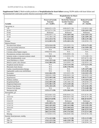 SUPPLEMENTAL MATERIAL
Supplemental Table 2. Multivariable predictors of hospitalization for heart failure among 30,094 adults with heart failure and
documented left ventricular systolic function assessment (2005‐2008).
Hospitalization for Heart
Failure
Variable
Preserved Systolic
Function
(N = 14,907)
Borderline Reduced
Systolic Function
(N = 4,862)
Reduced Systolic
Function
(N = 10,325)
Age group, yr
<45 0.80 (0.51‐1.25) 0.80 (0.47‐1.36) 1.22 (0.91‐1.64)
45‐54 0.97 (0.73‐1.29) 1.18 (0.84‐1.66) 1.24 (1.01‐1.52)
55‐64 Reference Reference Reference
65‐74 0.98 (0.85‐1.12) 1.34 (1.09‐1.66) 1.16 (1.01‐1.33)
75‐84 1.14 (1.00‐1.30) 1.52 (1.23‐1.86) 1.26 (1.09‐1.45)
>85 1.51 (1.32‐1.74) 1.78 (1.42‐2.23) 1.58 (1.35‐1.86)
Women 1.11 (1.02‐1.19) 1.15 (1.01‐1.31) 1.04 (0.94‐1.15)
Medical History
Prevalent heart failure 1.23 (1.14‐1.32) 1.05 (0.92‐1.21) 1.29 (1.17‐1.42)
Acute myocardial infarction 1.31 (1.19‐1.44) 1.26 (1.09‐1.46) 1.16 (1.05‐1.28)
Unstable angina N/A 1.04 (0.86‐1.27) 1.13 (0.99‐1.27)
Coronary artery bypass surgery 0.90 (0.78‐1.03) N/A N/A
Percutaneous coronary intervention N/A 0.96 (0.80‐1.14) N/A
Ischemic stroke or transient ischemic attack 1.12 (1.01‐1.24) 1.12 (0.93‐1.35) 1.15 (1.00‐1.31)
Other thromboembolic event N/A N/A 0.97 (0.73‐1.28)
Atrial fibrillation or flutter 1.34 (1.25‐1.44) 1.49 (1.32‐1.68) 1.31 (1.20‐1.42)
Mitral or aortic valve disease 1.16 (1.08‐1.25) 1.01 (0.89‐1.15) 1.02 (0.93‐1.11)
Peripheral arterial disease N/A 1.34 (1.14‐1.56) 1.37 (1.21‐1.55)
Rheumatic heart disease N/A 2.28 (1.78‐2.92) N/A
Cardiac resynchronization therapy N/A N/A 1.49 (1.07‐2.08)
Implantable cardioverter defribillator N/A N/A 1.31 (1.18‐1.46)
Pacemaker 1.16 (1.04‐1.29) 1.01 (0.85‐1.20) 1.14 (1.01‐1.29)
Dyslipidemia 1.00 (0.91‐1.09) 0.98 (0.85‐1.14) 1.03 (0.92‐1.14)
Hypertension 1.23 (1.09‐1.40) 1.42 (1.19‐1.70) 1.30 (1.17‐1.43)
Diabetes mellitus 1.08 (1.00‐1.17) 1.07 (0.93‐1.22) 1.13 (1.03‐1.24)
Hospitalized bleed 1.16 (1.05‐1.28) 1.20 (1.00‐1.43) 1.09 (0.94‐1.27)
Diagnosed depression 1.15 (1.06‐1.25) 1.27 (1.10‐1.46) 1.08 (0.97‐1.19)
Chronic lung disease 1.39 (1.30‐1.49) 1.37 (1.22‐1.55) 1.47 (1.36‐1.59)
Chronic liver disease N/A N/A 1.71 (1.48‐1.98)
Mechanical fall 1.32 (1.17‐1.50) 1.39 (1.06‐1.83) 1.32 (1.10‐1.59)
Hemoglobin, g/L
> 16 0.82 (0.66‐1.02) 0.88 (0.64‐1.21) 0.91 (0.76‐1.09)
15.0‐15.9 0.88 (0.74‐1.04) 0.80 (0.63‐1.02) 0.86 (0.74‐1.00)
14‐14.9 0.86 (0.76‐0.98) 0.88 (0.72‐1.08) 0.86 (0.76‐0.97)
13.0‐13.9 Reference Reference Reference
12.0‐12.9 1.20 (1.09‐1.33) 1.22 (1.02‐1.44) 1.22 (1.08‐1.37)
11.0‐11.9 1.64 (1.49‐1.82) 1.68 (1.41‐2.00) 1.41 (1.25‐1.59)
10.0‐10.9 1.96 (1.75‐2.19) 2.21 (1.84‐2.67) 1.86 (1.62‐2.13)
9.0‐9.9 2.96 (2.59‐3.38) 3.03 (2.40‐3.83) 2.66 (2.23‐3.16)
<9.0 2.86 (2.33‐3.51) 2.59 (1.76‐3.81) 2.71 (2.11‐3.48)
Missing 1.13 (0.83‐1.53) 1.06 (0.68‐1.66) 0.93 (0.74‐1.18)
Systolic blood pressure, mmHg
>180 1.73 (1.43‐2.08) 1.64 (1.17‐2.30) 1.52 (1.13‐2.05)
160‐179 1.36 (1.19‐1.54) 1.60 (1.30‐1.98) 1.07 (0.88‐1.30)
140‐159 1.13 (1.03‐1.24) 1.12 (0.95‐1.31) 1.04 (0.94‐1.16)
 