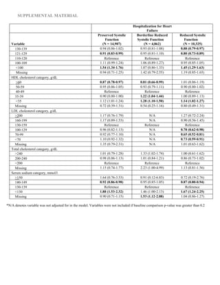 SUPPLEMENTAL MATERIAL
Hospitalization for Heart
Failure
Variable
Preserved Systolic
Function
(N = 14,907)
Borderline Reduced
Systolic Function
(N = 4,862)
Reduced Systolic
Function
(N = 10,325)
130‐139 0.94 (0.86‐1.02) 0.93 (0.81‐1.08) 0.88 (0.79‐0.97)
121‐129 0.91 (0.83‐0.99) 0.95 (0.81‐1.10) 0.80 (0.73‐0.89)
110‐120 Reference Reference Reference
100‐109 1.11 (0.99‐1.24) 1.06 (0.89‐1.27) 0.95 (0.85‐1.05)
<100 1.54 (1.34‐1.76) 1.07 (0.86‐1.33) 1.45 (1.29‐1.63)
Missing 0.94 (0.71‐1.25) 1.42 (0.79‐2.55) 1.19 (0.85‐1.65)
HDL cholesterol category, g/dL
>60 0.87 (0.78‐0.97) 0.81 (0.66‐0.99) 1.01 (0.86‐1.19)
50‐59 0.95 (0.86‐1.05) 0.93 (0.79‐1.11) 0.90 (0.80‐1.02)
40‐49 Reference Reference Reference
35‐39 0.90 (0.80‐1.00) 1.22 (1.04‐1.44) 1.00 (0.89‐1.13)
<35 1.12 (1.01‐1.24) 1.28 (1.10‐1.50) 1.14 (1.02‐1.27)
Missing 0.72 (0.39‐1.31) 0.54 (0.25‐1.16) 0.80 (0.49‐1.31)
LDL cholesterol category, g/dL
>200 1.17 (0.76‐1.79) N/A 1.27 (0.72‐2.24)
160‐199 1.17 (0.89‐1.53) N/A 0.90 (0.56‐1.45)
130‐159 Reference Reference Reference
100‐129 0.96 (0.82‐1.13) N/A 0.78 (0.62‐0.98)
70‐99 0.92 (0.77‐1.10) N/A 0.65 (0.52‐0.81)
<70 1.10 (0.92‐1.32) N/A 0.73 (0.59‐0.91)
Missing 1.35 (0.79‐2.31) N/A 1.01 (0.63‐1.62)
Total cholesterol category, g/dL
>240 1.01 (0.79‐1.28) 1.33 (1.02‐1.74) 1.00 (0.61‐1.62)
200‐240 0.98 (0.86‐1.13) 1.01 (0.84‐1.21) 0.86 (0.73‐1.02)
<200 Reference Reference Reference
Missing 1.15 (0.74‐1.77) 2.23 (1.00‐4.99) 1.13 (0.81‐1.56)
Serum sodium category, mmol/l
>150 1.64 (0.76‐3.53) 0.91 (0.12‐6.83) 0.72 (0.19‐2.76)
140‐149 0.92 (0.86‐0.98) 0.95 (0.85‐1.05) 0.87 (0.80‐0.94)
130‐139 Reference Reference Reference
<130 1.88 (1.53‐2.32) 1.46 (1.00‐2.13) 1.67 (1.24‐2.25)
Missing 0.90 (0.71‐1.15) 1.53 (1.12‐2.08) 1.04 (0.86‐1.27)
*N/A denotes variable was not adjusted for in the model. Variables were not included if baseline comparison p‐value was greater than 0.2
 