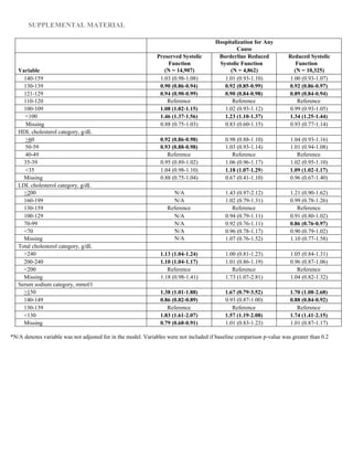SUPPLEMENTAL MATERIAL
Hospitalization for Any
Cause
Variable
Preserved Systolic
Function
(N = 14,907)
Borderline Reduced
Systolic Function
(N = 4,862)
Reduced Systolic
Function
(N = 10,325)
140‐159 1.03 (0.98‐1.08) 1.01 (0.93‐1.10) 1.00 (0.93‐1.07)
130‐139 0.90 (0.86‐0.94) 0.92 (0.85‐0.99) 0.92 (0.86‐0.97)
121‐129 0.94 (0.90‐0.99) 0.90 (0.84‐0.98) 0.89 (0.84‐0.94)
110‐120 Reference Reference Reference
100‐109 1.08 (1.02‐1.15) 1.02 (0.93‐1.12) 0.99 (0.93‐1.05)
<100 1.46 (1.37‐1.56) 1.23 (1.10‐1.37) 1.34 (1.25‐1.44)
Missing 0.88 (0.75‐1.03) 0.83 (0.60‐1.15) 0.93 (0.77‐1.14)
HDL cholesterol category, g/dL
>60 0.92 (0.86‐0.98) 0.98 (0.88‐1.10) 1.04 (0.93‐1.16)
50‐59 0.93 (0.88‐0.98) 1.03 (0.93‐1.14) 1.01 (0.94‐1.08)
40‐49 Reference Reference Reference
35‐39 0.95 (0.89‐1.02) 1.06 (0.96‐1.17) 1.02 (0.95‐1.10)
<35 1.04 (0.98‐1.10) 1.18 (1.07‐1.29) 1.09 (1.02‐1.17)
Missing 0.88 (0.75‐1.04) 0.67 (0.41‐1.10) 0.96 (0.67‐1.40)
LDL cholesterol category, g/dL
>200 N/A 1.43 (0.97‐2.12) 1.21 (0.90‐1.62)
160‐199 N/A 1.02 (0.79‐1.31) 0.99 (0.78‐1.26)
130‐159 Reference Reference Reference
100‐129 N/A 0.94 (0.79‐1.11) 0.91 (0.80‐1.02)
70‐99 N/A 0.92 (0.76‐1.11) 0.86 (0.76‐0.97)
<70 N/A 0.96 (0.78‐1.17) 0.90 (0.79‐1.02)
Missing N/A 1.07 (0.76‐1.52) 1.10 (0.77‐1.58)
Total cholesterol category, g/dL
>240 1.13 (1.04‐1.24) 1.00 (0.81‐1.23) 1.05 (0.84‐1.31)
200‐240 1.10 (1.04‐1.17) 1.01 (0.86‐1.19) 0.96 (0.87‐1.06)
<200 Reference Reference Reference
Missing 1.18 (0.98‐1.41) 1.73 (1.07‐2.81) 1.04 (0.82‐1.32)
Serum sodium category, mmol/l
>150 1.38 (1.01‐1.88) 1.67 (0.79‐3.52) 1.70 (1.08‐2.68)
140‐149 0.86 (0.82‐0.89) 0.93 (0.87‐1.00) 0.88 (0.84‐0.92)
130‐139 Reference Reference Reference
<130 1.83 (1.61‐2.07) 1.57 (1.19‐2.08) 1.74 (1.41‐2.15)
Missing 0.79 (0.68‐0.91) 1.01 (0.83‐1.23) 1.01 (0.87‐1.17)
*N/A denotes variable was not adjusted for in the model. Variables were not included if baseline comparison p‐value was greater than 0.2
 