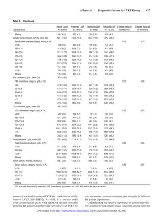 Allen et al   Prognostic Factors by LVEF Group   637
preserved nor frankly reduced LVEF (ie, borderline or mildly
reduced LVEF [HF-BREF]). As such, it is unclear under
what circumstances and to what extent we can and should be
grouping HF patients together with varying level of LVEF for
risk assessment, versus considering risk uniquely in different
HF patient populations.
Understanding the relative importance of common predic-
tor variables for important clinical outcomes among different
Table 1.  Continued
Characteristics
Overall Cohort
(N=30 094)
Preserved LVEF
(n=14 907)
Borderline LVEF
(n=4862)
Reduced LVEF
(n=10 325)
D Values Reduced
vs Preserved
D Values Reduced
vs Borderline
 Missing 1861 (6.2) 622 (4.2) 289 (5.9) 950 (9.2)
Systolic blood pressure, mm Hg; mean (SD) 131.1 (19.4) 133.4 (19.9) 131.2 (19.1) 127.7 (18.2)
  Systolic blood pressure category, mm Hg; n (%) 0.28 0.19
  ≥180 689 (2.3) 433 (2.9) 109 (2.2) 147 (1.4)
 160–179 1832 (6.1) 1124 (7.5) 291 (6.0) 417 (4.0)
 140–159 5217 (17.3) 2906 (19.5) 866 (17.8) 1445 (14.0)
 130–139 5646 (18.8) 2943 (19.7) 914 (18.8) 1789 (17.3)
 121–129 4496 (14.9) 2238 (15.0) 729 (15.0) 1529 (14.8)
 110–120 8275 (27.5) 3564 (23.9) 1363 (28.0) 3348 (32.4)
 100–109 1571 (5.2) 679 (4.6) 235 (4.8) 657 (6.4)
 <100 904 (3.0) 345 (2.3) 142 (2.9) 417 (4.0)
 Missing 1464 (4.9) 675 (4.5) 213 (4.4) 576 (5.6)
HDL cholesterol, g/dL; mean (SD) 47.4 (14.7)
  HDL cholesterol category, g/dL; n (%) 0.16 0.05
  ≥60 4736 (15.7) 2669 (17.9) 691 (14.2) 1376 (13.3)
 50–50.9 5153 (17.1) 2676 (18.0) 789 (16.2) 1688 (16.4)
 40–49.9 8188 (27.2) 4056 (27.2) 1348 (27.7) 2784 (27.0)
 35–39.9 4134 (13.7) 1969 (13.2) 702 (14.4) 1463 (14.2)
 <35 4728 (15.7) 2105 (14.1) 873 (18.0) 1750 (17.0)
 Missing 3155 (10.5) 1432 (9.6) 459 (9.4) 1264 (12.2)
LDL cholesterol, g/dL; mean (SD) 96.5 (34.2)
  LDL cholesterol category, g/dL; n (%) 0.02 0.03
  ≥200 262 (0.9) 108 (0.7) 50 (1.0) 104 (1.0)
 160–199.9 1011 (3.4) 477 (3.2) 165 (3.4) 369 (3.6)
 130–159.9 2820 (9.4) 1357 (9.1) 462 (9.5) 1001 (9.7)
 100–129.9 6442 (21.4) 3304 (22.2) 1011 (20.8) 2127 (20.6)
 70–99.9 10 617 (35.3) 5355 (35.9) 1725 (35.5) 3537 (34.3)
 <70 5539 (18.4) 2763 (18.5) 956 (19.7) 1820 (17.6)
 Missing 3403 (11.3) 1543 (10.4) 493 (10.1) 1367 (13.2)
Total cholesterol, g/dL; mean (SD) 173.4 (44.2) 173.8 (43.2) 172.5 (45.8) 173.2 (44.9)
  Total cholesterol category, g/dL; n (%) 0.04 0.05
 >240 1817 (6.0) 876 (5.9) 313 (6.4) 628 (6.1)
 200–240 4667 (15.5) 2367 (15.9) 730 (15.0) 1570 (15.2)
 <200 20 764 (69.0) 10 378 (69.6) 3418 (70.3) 6968 (67.5)
 Missing 2846 (9.5) 1286 (8.6) 401 (8.2) 1159 (11.2)
Serum sodium, mmol/L; mean (SD) 139.7 (3.5) 139.6 (3.6) 139.8 (3.7) 139.7 (3.3)
  Serum sodium category, mmol/L; n (%) 0.15 0.07
  ≥150 16 (0.1) 9 (0.1) 3 (0.1) 4 (0.0)
 140–149 15503 (51.5) 7854 (52.7) 2506 (51.5) 5143 (49.8)
 130–139 11299 (37.5) 5751 (38.6) 1796 (36.9) 3752 (36.3)
 <130 310 (1.0) 195 (1.3) 41 (0.8) 74 (0.7)
 Missing 2966 (9.9) 1098 (7.4) 516 (10.6) 1352 (13.1)
HDL indicates high-density lipoprotein; LDL, low-density lipoprotein; and LVEF, left ventricular ejection fraction.
by guest on November 30, 2013http://circheartfailure.ahajournals.org/Downloaded from
 