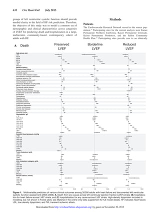 638  Circ Heart Fail  July 2013
groups of left ventricular systolic function should provide
needed clarity to the field of HF risk prediction. Therefore,
the objective of this study was to model a common set of
demographic and clinical characteristics across categories
of LVEF for predicting death and hospitalization in a large,
multicenter, community-based, contemporary cohort of
adults with HF.
Methods
Patients
The Cardiovascular Research Network served as the source pop-
ulation.13
Participating sites for the current analysis were Kaiser
Permanente Northern California, Kaiser Permanente Colorado,
Kaiser Permanente Northwest, and the Fallon Community
Health Plan.14
Participating sites provide care to an ethnically
DeathA Preserved
LVEF
Borderline
LVEF
Reduced
LVEF
Age group, year
<45
40-54
55-64
65-74
75-84
>85
Women
Medical History
Prevalent heart failure
Acute myocardial infarction
Unstable angina
Coronary artery bypass surgery
Percutaneous coronary intervention
Ischemic stroke or TIA
Other thromboembolic event
Atrial fibrillation or flutter
Ventricular fibrillation or tachycardia
Mitral or aortic valve disease
Peripheral arterial disease
Rheumatic heart disease
Cardiac resynchronization therapy
Implantable cardioverter defribillator
Pacemaker
Dyslipidemia
Hypertension
Diabetes mellitus
Hospitalized bleed
Diagnosed dementia
Diagnosed depression
Chronic lung disease
Chronic liver disease
Mechanical fall
Systemic cancer
Hemoglobin, g/L
> 16
15.0-15.9
14-14.9
13.0-13.9
12.0-12.9
11.0-11.9
10.0-10.9
9.0-9.9
<9.0
Missing
Systolic blood pressure, mmHg
≥180
160-179
140-159
130-139
121-129
110-120
100-109
<100
Missing
Total cholesterol, g/dL
>240
200-240
<200
Missing
LDL cholesterol category, g/dL
>200
160-199
130-159
100-129
70-99
<70
Missing
Serum sodium, mmol/L
≥150
140-149
130-139
<130
Missing
0.1 1.0 10.0 0.1 1.0 10.0 0.1 1.0 10.0
Figure 1.   Multivariable predictors of various clinical outcomes among 30 056 adults with heart failure and documented left ventricular
systolic function assessment (2005–2008). A, Death from any cause across left ventricular ejection fraction (LVEF) strata; (B) hospitaliza-
tion for heart failure across LVEF strata; and (C) hospitalization for any cause across LVEF strata. High-density lipoprotein included in
modeling, but not shown in Forest plots; see Material in the online-only Data supplement for full model details. HF indicates heart failure;
LDL, low-density lipoprotein; and TIA, transient ischemic attack.
by guest on November 30, 2013http://circheartfailure.ahajournals.org/Downloaded from
 