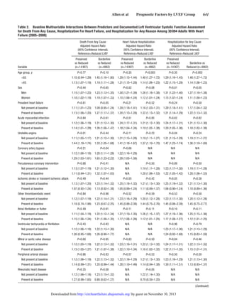 Allen et al   Prognostic Factors by LVEF Group   641
Table 2.  Baseline Multivariable Interactions Between Predictors and Documented Left Ventricular Systolic Function Assessment
for Death From Any Cause, Hospitalization For Heart Failure, and Hospitalization for Any Reason Among 30 094 Adults With Heart
Failure (2005–2008)
Variable
Death From Any Cause
Adjusted Hazard Ratio
(95% Confidence Interval);
Reference=Reduced LVEF
Heart Failure Hospitalization
Adjusted Hazard Ratio
(95% Confidence Interval);
Reference=Reduced LVEF
Hospitalization for Any Cause
Adjusted Hazard Ratio
(95% Confidence Interval);
Reference=Reduced LVEF
Preserved
vs Reduced
(n=14 907)
Borderline
vs Reduced
(n=4862)
Preserved
vs Reduced
(n=14 907)
Borderline
vs Reduced
(n=4862)
Preserved
vs Reduced
(n=14 907)
Borderline vs
Reduced (n=4862)
Age group, y P=0.77 P=0.10 P=0.35 P=0.003 P=0.35 P=0.003
   <65 1.10 (0.94–1.29) 1.45 (1.16–1.80) 1.29 (1.15–1.44) 1.48 (1.27–1.72) 1.29 (1.16–1.45) 1.48 (1.27–1.72)
   >65 1.13 (1.07–1.19) 1.19 (1.11–1.28) 1.21 (1.15–1.28) 1.14 (1.06–1.23) 1.22 (1.15–1.29) 1.14 (1.06–1.23)
Sex P=0.44 P=0.65 P=0.02 P=0.08 P=0.01 P=0.05
   Men 1.15 (1.07–1.23) 1.23 (1.13–1.35) 1.30 (1.21–1.39) 1.26 (1.16–1.38) 1.31 (1.22–1.40) 1.27 (1.16–1.38)
   Women 1.10 (1.02–1.19) 1.19 (1.07–1.33) 1.15 (1.06–1.24) 1.12 (1.01–1.24) 1.15 (1.07–1.24) 1.11 (1.00–1.23)
Prevalent heart failure P=0.81 P=0.05 P=0.21 P=0.52 P=0.24 P=0.58
   Not present at baseline 1.11 (1.01–1.23) 1.09 (0.95–1.24) 1.29 (1.18–1.41) 1.16 (1.03–1.31) 1.29 (1.18–1.41) 1.17 (1.04–1.32)
   Present at baseline 1.13 (1.06–1.20) 1.27 (1.17–1.37) 1.20 (1.13–1.28) 1.22 (1.13–1.32) 1.21 (1.14–1.29) 1.22 (1.13–1.32)
Acute myocardial infarction P=0.84 P=0.61 P=0.51 P=0.85 P=0.62 P=0.82
   Not present at baseline 1.12 (1.06–1.19) 1.21 (1.12–1.30) 1.24 (1.17–1.31) 1.21 (1.12–1.30) 1.24 (1.17–1.31) 1.21 (1.12–1.30)
   Present at baseline 1.14 (1.01–1.29) 1.26 (1.08–1.47) 1.18 (1.04–1.34) 1.19 (1.02–1.38) 1.20 (1.05–1.36) 1.18 (1.02–1.38)
Unstable angina P=0.01 P=0.44 P=0.11 P=0.23 P=0.04 P=0.24
   Not present at baseline 1.11 (1.05–1.17) 1.21 (1.12–1.30) 1.21 (1.15–1.28) 1.19 (1.11–1.27) 1.21 (1.15–1.28) 1.19 (1.11–1.27)
   Present at baseline 1.44 (1.19–1.74) 1.33 (1.05–1.68) 1.41 (1.18–1.67) 1.37 (1.10–1.70) 1.47 (1.23–1.74) 1.36 (1.10–1.69)
Coronary artery bypass P=0.21 P=0.04 P=0.66 N/A N/A N/A
   Not present at baseline 1.12 (1.06–1.18) 1.20 (1.11–1.28) 1.22 (1.16–1.29) N/A N/A N/A
   Present at baseline 1.29 (1.03–1.61) 1.65 (1.23–2.22) 1.28 (1.05–1.56) N/A N/A N/A
Percutaneous coronary intervention P=0.88 P=0.41 N/A P=0.50 P=0.89 P=0.50
   Not present at baseline 1.13 (1.07–1.19) 1.21 (1.12–1.30) N/A 1.19 (1.11–1.28) 1.23 (1.17–1.30) 1.19 (1.11–1.28)
   Present at baseline 1.11 (0.94–1.31) 1.32 (1.07–1.63) N/A 1.28 (1.06–1.53) 1.22 (1.05–1.42) 1.28 (1.06–1.53)
Ischemic stroke or transient ischemic attack P=0.49 P=0.44 P=0.05 P=0.42 P=0.05 P=0.38
   Not present at baseline 1.13 (1.07–1.20) 1.23 (1.14–1.32) 1.25 (1.18–1.32) 1.21 (1.13–1.30) 1.25 (1.19–1.32) 1.21 (1.13–1.30)
   Present at baseline 1.07 (0.92–1.24) 1.13 (0.92–1.38) 1.05 (0.89–1.24) 1.11 (0.89–1.37) 1.06 (0.90–1.24) 1.10 (0.89–1.36)
Other thromboembolic event P=0.84 P=0.98 P=0.52 P=0.59 P=0.53 P=0.58
   Not present at baseline 1.12 (1.07–1.19) 1.22 (1.14–1.31) 1.23 (1.16–1.29) 1.20 (1.12–1.28) 1.23 (1.17–1.30) 1.20 (1.12–1.28)
   Present at baseline 1.18 (0.74–1.88) 1.23 (0.67–2.25) 1.45 (0.88–2.38) 1.44 (0.75–2.76) 1.45 (0.88–2.39) 1.45 (0.75–2.77)
Atrial fibrillation or flutter P=0.49 P=0.91 P=0.11 P=0.11 P=0.10 P=0.11
   Not present at baseline 1.11 (1.04–1.19) 1.22 (1.12–1.34) 1.27 (1.19–1.35) 1.26 (1.15–1.37) 1.27 (1.19–1.36) 1.25 (1.15–1.36)
   Present at baseline 1.15 (1.06–1.24) 1.21 (1.09–1.35) 1.17 (1.08–1.26) 1.12 (1.01–1.25) 1.17 (1.08–1.27) 1.12 (1.01–1.25)
Ventricular tachycardia or fibrillation P=0.43 P=0.83 N/A N/A P=0.96 P=0.79
   Not present at baseline 1.12 (1.06–1.18) 1.22 (1.13–1.30) N/A N/A 1.23 (1.17–1.30) 1.21 (1.13–1.29)
   Present at baseline 1.26 (0.95–1.68) 1.26 (0.90–1.77) N/A N/A 1.24 (0.92–1.68) 1.15 (0.83–1.59)
Mitral or aortic valve disease P=0.60 P=0.95 P=0.83 P=0.50 P=0.84 P=0.46
   Not present at baseline 1.12 (1.05–1.19) 1.22 (1.13–1.32) 1.23 (1.16–1.31) 1.22 (1.13–1.32) 1.24 (1.17–1.31) 1.22 (1.13–1.32)
   Present at baseline 1.15 (1.05–1.27) 1.21 (1.07–1.38) 1.22 (1.10–1.34) 1.16 (1.02–1.32) 1.22 (1.11–1.35) 1.15 (1.01–1.31)
Peripheral arterial disease P=0.86 P=0.83 P=0.57 P=0.53 P=0.50 P=0.50
   Not present at baseline 1.12 (1.06–1.19) 1.22 (1.13–1.32) 1.22 (1.16–1.29) 1.21 (1.13–1.30) 1.23 (1.16–1.29) 1.21 (1.13–1.30)
   Present at baseline 1.14 (0.99–1.31) 1.20 (0.99–1.44) 1.28 (1.10–1.49) 1.14 (0.94–1.38) 1.30 (1.11–1.51) 1.13 (0.93–1.37)
Rheumatic heart disease P=0.35 P=0.08 N/A P=0.05 N/A N/A
   Not present at baseline 1.12 (1.06–1.18) 1.23 (1.15–1.32) N/A 1.22 (1.14–1.30) N/A N/A
   Present at baseline 1.27 (0.98–1.65) 0.88 (0.62–1.27) N/A 0.78 (0.50–1.20) N/A N/A
(Continued )
by guest on November 30, 2013http://circheartfailure.ahajournals.org/Downloaded from
 