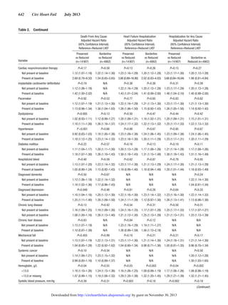 642  Circ Heart Fail  July 2013
Table 2.  Continued
Variable
Death From Any Cause
Adjusted Hazard Ratio
(95% Confidence Interval);
Reference=Reduced LVEF
Heart Failure Hospitalization
Adjusted Hazard Ratio
(95% Confidence Interval);
Reference=Reduced LVEF
Hospitalization for Any Cause
Adjusted Hazard Ratio
(95% Confidence Interval);
Reference=Reduced LVEF
Preserved
vs Reduced
(n=14 907)
Borderline
vs Reduced
(n=4862)
Preserved
vs Reduced
(n=14 907)
Borderline
vs Reduced
(n=4862)
Preserved
vs Reduced
(n=14 907)
Borderline vs
Reduced (n=4862)
Cardiac resynchronization therapy P=0.17 P=0.59 P=0.13 P=0.26 P=0.15 P=0.27
   Not present at baseline 1.12 (1.07–1.18) 1.22 (1.14–1.30) 1.23 (1.16–1.29) 1.20 (1.12–1.28) 1.23 (1.17–1.30) 1.20 (1.12–1.28)
   Present at baseline 2.69 (0.78–9.32) 1.54 (0.65–3.65) 3.88 (0.89–16.90) 2.02 (0.83–4.93) 3.68 (0.84–16.04) 1.98 (0.81–4.84)
Implantable cardioverter defibrillator P=0.19 N/A P=0.38 P=0.38 P=0.31 P=0.39
   Not present at baseline 1.12 (1.06–1.18) N/A 1.22 (1.16–1.29) 1.20 (1.12–1.28) 1.23 (1.17–1.29) 1.20 (1.12–1.28)
   Present at baseline 1.42 (1.00–2.02) N/A 1.43 (1.01–2.04) 1.41 (0.99–2.00) 1.48 (1.04–2.10) 1.40 (0.99–2.00)
Pacemaker P=0.92 P=0.53 P=0.77 P=0.65 P=0.83 P=0.62
   Not present at baseline 1.12 (1.07–1.19) 1.21 (1.13–1.30) 1.22 (1.16–1.29) 1.21 (1.13–1.30) 1.23 (1.17–1.30) 1.21 (1.13–1.30)
   Present at baseline 1.13 (0.96–1.34) 1.30 (1.04–1.63) 1.26 (1.06–1.50) 1.15 (0.92–1.43) 1.26 (1.05–1.50) 1.14 (0.92–1.42)
Dyslipidemia P=0.005 P=0.13 P=0.50 P=0.47 P=0.44 P=0.42
   Not present at baseline 1.02 (0.93–1.11) 1.12 (0.99–1.27) 1.20 (1.09–1.31) 1.16 (1.02–1.31) 1.20 (1.09–1.31) 1.15 (1.01–1.31)
   Present at baseline 1.18 (1.11–1.26) 1.26 (1.16–1.37) 1.24 (1.17–1.32) 1.22 (1.13–1.32) 1.25 (1.17–1.33) 1.22 (1.13–1.32)
Hypertension P <0.001 P=0.66 P=0.99 P=0.67 P=0.95 P=0.67
   Not present at baseline 0.92 (0.83–1.03) 1.18 (1.00–1.38) 1.23 (1.09–1.38) 1.24 (1.06–1.45) 1.23 (1.09–1.38) 1.24 (1.06–1.45)
   Present at baseline 1.18 (1.12–1.25) 1.23 (1.14–1.32) 1.23 (1.16–1.30) 1.20 (1.11–1.29) 1.23 (1.17–1.31) 1.20 (1.11–1.29)
Diabetes mellitus P=0.22 P=0.57 P=0.16 P=0.13 P=0.19 P=0.11
   Not present at baseline 1.11 (1.04–1.17) 1.20 (1.11–1.30) 1.20 (1.13–1.28) 1.17 (1.08–1.26) 1.21 (1.14–1.28) 1.17 (1.08–1.26)
   Present at baseline 1.18 (1.07–1.30) 1.26 (1.10–1.43) 1.30 (1.18–1.43) 1.31 (1.15–1.48) 1.30 (1.18–1.43) 1.31 (1.16–1.49)
Hospitalized bleed P=0.40 P=0.59 P=0.62 P=0.87 P=0.78 P=0.85
   Not present at baseline 1.13 (1.07–1.20) 1.23 (1.14–1.32) 1.23 (1.17–1.30) 1.21 (1.13–1.29) 1.24 (1.17–1.30) 1.21 (1.13–1.29)
   Present at baseline 1.05 (0.90–1.24) 1.15 (0.92–1.43) 1.18 (0.99–1.40) 1.18 (0.94–1.49) 1.20 (1.01–1.44) 1.18 (0.93–1.49)
Diagnosed dementia P=0.50 P=0.67 N/A N/A N/A P=0.24
   Not present at baseline 1.12 (1.06–1.18) 1.22 (1.14–1.32) N/A N/A N/A 1.22 (1.14–1.30)
   Present at baseline 1.18 (1.02–1.36) 1.17 (0.96–1.43) N/A N/A N/A 1.04 (0.81–1.34)
Diagnosed depression P=0.048 P=0.48 P=0.81 P=0.28 P=0.64 P=0.33
   Not present at baseline 1.10 (1.04–1.16) 1.20 (1.12–1.30) 1.22 (1.16–1.30) 1.23 (1.14–1.32) 1.23 (1.16–1.30) 1.22 (1.14–1.32)
   Present at baseline 1.25 (1.11–1.40) 1.28 (1.09–1.50) 1.24 (1.11–1.39) 1.12 (0.97–1.30) 1.26 (1.13–1.41) 1.13 (0.98–1.30)
Chronic lung disease P=0.13 P=0.42 P=0.54 P=0.31 P=0.58 P=0.31
   Not present at baseline 1.16 (1.09–1.25) 1.19 (1.09–1.30) 1.24 (1.16–1.33) 1.17 (1.07–1.28) 1.25 (1.17–1.33) 1.17 (1.07–1.27)
   Not present at baseline 1.08 (1.00–1.16) 1.26 (1.13–1.40) 1.21 (1.12–1.30) 1.25 (1.13–1.39) 1.21 (1.13–1.31) 1.25 (1.13–1.39)
Chronic liver disease P=0.83 N/A P=0.84 P=0.12 N/A N/A
  Not present at baseline 1.13 (1.07–1.19) N/A 1.23 (1.16–1.29) 1.19 (1.11–1.27) N/A N/A
  Present at baseline 1.10 (0.87–1.39) N/A 1.26 (0.99–1.59) 1.56 (1.12–2.18) N/A N/A
Mechanical fall P=0.455 P=0.99 P=0.19 P=0.21 P=0.21 P=0.17
  Not present at baseline 1.13 (1.07–1.19) 1.22 (1.13–1.31) 1.23 (1.17–1.30) 1.21 (1.14–1.30) 1.24 (1.18–1.31) 1.21 (1.14–1.30)
  Present at baseline 1.04 (0.85–1.28) 1.22 (0.92–1.62) 1.04 (0.80–1.34) 0.98 (0.71–1.36) 1.05 (0.81–1.35) 0.96 (0.70–1.34)
Systemic cancer P=0.10 P=0.34 N/A N/A N/A P=0.50
  Not present at baseline 1.14 (1.08–1.21) 1.23 (1.15–1.32) N/A N/A N/A 1.20 (1.12–1.28)
  Present at baseline 0.99 (0.85–1.16) 1.10 (0.89–1.37) N/A N/A N/A 1.30 (1.03–1.65)
Hemoglobin, g/L P=0.04 P=0.55 P=0.03 P=0.003 P=0.04 P=0.002
 <13.0 1.18 (1.10–1.26) 1.24 (1.13–1.36) 1.16 (1.08–1.25) 1.09 (0.99–1.19) 1.17 (1.08–1.26) 1.08 (0.98–1.19)
  >13.0 or missing 1.07 (0.99–1.15) 1.19 (1.08–1.32) 1.29 (1.20–1.38) 1.32 (1.20–1.45) 1.29 (1.21–1.39) 1.32 (1.21–1.45)
Systolic blood pressure, mm Hg P=0.39 P=0.31 P=0.003 P=0.18 P=0.002 P=0.19
(Continued )
by guest on November 30, 2013http://circheartfailure.ahajournals.org/Downloaded from
 
