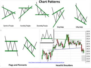 Risk fundamental & technical analysi- dow theory- chartss | PPTX