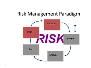 6
RISK
Risk Management Paradigm
control
identify
analyze
plan
track
 