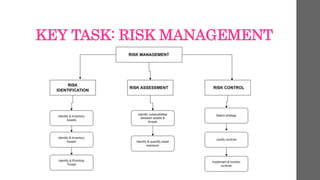KEY TASK: RISK MANAGEMENT
 