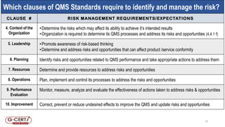 Which clauses of
QMS Standards
require to identify
and manage the risk?
Which clauses of QMS Standards require to identify and manage the risk?
CLAUSE # RISK MANAGEMENT REQUIREMENTS/EXPECTATIONS
4. Context of the
Organization
•Determine the risks which may affect its ability to achieve it’s intended results
•Organization is required to determine its QMS processes and address its risks and opportunities (4.4.1 f)
5. Leadership •Promote awareness of risk-based thinking
•Determine and address risks and opportunities that can affect product /service conformity
6. Planning Identify risks and opportunities related to QMS performance and take appropriate actions to address them
7. Resources Determine and provide resources to address risks and opportunities
8. Operations Plan, implement and control its processes to address the risks and opportunities
9. Performance
Evaluation
Monitor, measure, analyze and evaluate the effectiveness of actions taken to address risks & opportunities
10. Improvement Correct, prevent or reduce undesired effects to improve the QMS and update risks and opportunities
10
 