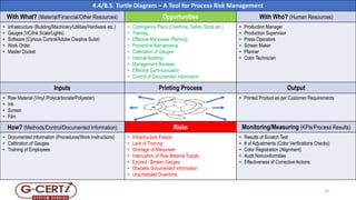 4.4/8.5. Turtle Diagram – A Tool for Process Risk Management
With What? (Material/Financial/Other Resources) Opportunities With Who? (Human Resources)
• Infrastructure (Building/Machinery/Utilities/Hardware etc.)
• Gauges (VC/Ink Scale/Lights)
• Software (Cyrious Control/Adobe Creative Suite)
• Work Order
• Master Docket
• Contingency Plans (Overtime, Safety Stock etc.)
• Training
• Effective Manpower Planning
• Preventive Maintenance
• Calibration of Gauges
• Internal Auditing
• Management Reviews
• Effective Communication
• Control of Documented Information
• Production Manager
• Production Supervisor
• Press Operators
• Screen Maker
• Planner
• Color Technician
Inputs Printing Process Output
• Raw Material (Vinyl /Polycarbonate/Polyester)
• Ink
• Screen
• Film
• Printed Product as per Customer Requirements
How? (Methods/Control/Documented Information) Risks Monitoring/Measuring (KPIs/Process Results)
• Documented Information (Procedures/Work Instructions)
• Calibration of Gauges
• Training of Employees
• Infrastructure Failure
• Lack of Training
• Shortage of Manpower
• Interruption of Raw Material Supply
• Expired / Broken Gauges
• Obsolete Documented Information
• Unscheduled Downtime
• Results of Scratch Test
• # of Adjustments (Color Verifications Checks)
• Color Registration (Alignment)
• Audit Nonconformities
• Effectiveness of Corrective Actions
14
 