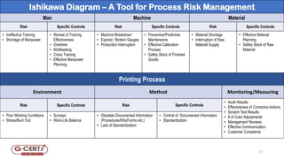 Ishikawa Diagram – A Tool for Process Risk Management
Man Machine Material
Risk Specific Controls Risk Specific Controls Risk Specific Controls
• Ineffective Training
• Shortage of Manpower
• Review of Training
Effectiveness
• Overtime
• Multitasking
• Cross Training
• Effective Manpower
Planning
• Machine Breakdown
• Expired / Broken Gauges
• Production Interruption
• Preventive/Predictive
Maintenance
• Effective Calibration
Process
• Safety Stock of Finished
Goods
• Material Shortage
• Interruption of Raw
Material Supply
• Effective Material
Planning
• Safety Stock of Raw
Material
Printing Process
Environment Method Monitoring/Measuring
Risk Specific Controls Risk Specific Controls
• Audit Results
• Effectiveness of Corrective Actions
• Scratch Test Results
• # of Color Adjustments
• Management Reviews
• Effective Communication
• Customer Complaints
• Poor Working Conditions
• Stress/Burn Out
• Surveys
• Work-Life Balance
• Obsolete Documented Information
(Procedures/WIs/Forms etc.)
• Lack of Standardization
• Control of Documented Information
• Standardization
15
 