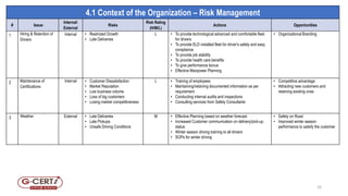 4.1 Context of the Organization – Risk Management
# Issue
Internal/
External
Risks
Risk Rating
(H/M/L)
Actions Opportunities
1 Hiring & Retention of
Drivers
Internal • Restricted Growth
• Late Deliveries
L • To provide technological advanced and comfortable fleet
for drivers
• To provide ELD installed fleet for driver's safety and easy
compliance
• To provide job stability
• To provide health care benefits
• To give performance bonus
• Effective Manpower Planning
• Organizational Branding
2 Maintenance of
Certifications
Internal • Customer Dissatisfaction
• Market Reputation
• Low business volume
• Loss of big customers
• Losing market competitiveness
L • Training of employees
• Maintaining/retaining documented information as per
requirement
• Conducting internal audits and inspections
• Consulting services from Safety Consultants
• Competitive advantage
• Attracting new customers and
retaining existing ones
3 Weather External • Late Deliveries
• Late Pickups
• Unsafe Driving Conditions
M • Effective Planning based on weather forecast
• Increased Customer communication on delivery/pick-up
status
• Winter season driving training to all drivers
• SOPs for winter driving
• Safety on Road
• Improved winter season
performance to satisfy the customer
16
 