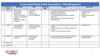 4.2 Interested Parties & their Expectations – Risk Management
# Interested
Parties
Expectations Risks Risk Rating
(H/M/L)
Actions Opportunities
1. Customers • Services quality
• On-time delivery
• Response time to
enquiries and complaints
• Compliance with applicable
regulations
• Maintenance of required
certifications
• Late Deliveries
• Penalties
• Loss of business
• Customer Dissatisfaction
M
• To implement Quality Management System based on the
requirements of ISO 9001:2015
• Maintain compliance certifications
• To train office employees and drivers on compliance
requirements
• To improve level of communication with customers
• After-hours services
• Repeated & dedicated business from
existing customers
• Referrals
• New business from existing
customers
2. Suppliers • Clear specification of
products & services
• On time payment
• Products and Services
not meeting requirements
• Late Deliveries
L
• To provide clear specifications of products and services to all
suppliers
• To provide training to Owner Operators and develop other
suppliers
• To pay on time as per terms and conditions
• Dedicated services
3. Regulators • Compliance with applicable
requirements
• Market Reputation
• Fines/Penalties
• Shut Down
M
• To hire services of experienced compliance consultants
• To trained employees on applicable regulations
• Good Market Reputation
• Business Continuity
4. Employees
5. Leadership
17
 