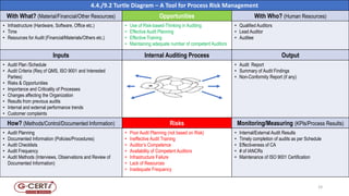 4.4./9.2 Turtle Diagram – A Tool for Process Risk Management
With What? (Material/Financial/Other Resources) Opportunities With Who? (Human Resources)
• Infrastructure (Hardware, Software, Office etc.)
• Time
• Resources for Audit (Financial/Materials/Others etc.)
• Use of Risk-based-Thinking in Auditing
• Effective Audit Planning
• Effective Training
• Maintaining adequate number of competent Auditors
• Qualified Auditors
• Lead Auditor
• Auditee
Inputs Internal Auditing Process Output
• Audit Plan /Schedule
• Audit Criteria (Req of QMS, ISO 9001 and Interested
Parties)
• Risks & Opportunities
• Importance and Criticality of Processes
• Changes affecting the Organization
• Results from previous audits
• Internal and external performance trends
• Customer complaints
• Audit Report
• Summary of Audit Findings
• Non-Conformity Report (if any)
How? (Methods/Control/Documented Information) Risks Monitoring/Measuring (KPIs/Process Results)
• Audit Planning
• Documented Information (Policies/Procedures)
• Audit Checklists
• Audit Frequency
• Audit Methods (Interviews, Observations and Review of
Documented Information)
• Poor Audit Planning (not based on Risk)
• Ineffective Audit Training
• Auditor’s Competence
• Availability of Competent Auditors
• Infrastructure Failure
• Lack of Resources
• Inadequate Frequency
• Internal/External Audit Results
• Timely completion of audits as per Schedule
• Effectiveness of CA
• # of IANCRs
• Maintenance of ISO 9001 Certification
19
 