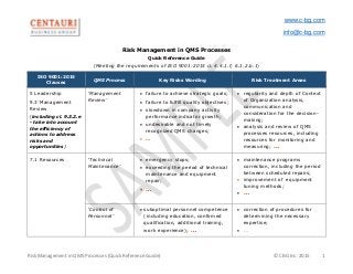 www.c-bg.com
info@c-bg.com
Risk Management in QMS Processes (Quick Reference Guide) © CBG Inc. 2015 1
Risk Management in QMS Processes
Quick Reference Guide
(Meeting the requirements of ISO 9001:2015 cl. 4.4.1.f; 6.1.2.b.1)
ISO 9001:2015
Clauses
QMS Process Key Risks Wording Risk Treatment Areas
5 Leadership
9.3 Management
Review
(including cl. 9.3.2.e
- take into account
the efficiency of
actions to address
risks and
opportunities)
'Management
Review’
 failure to achieve strategic goals;
 failure to fulfill quality objectives;
 slowdown in company activity
performance indicator growth;
 undesirable and not timely
recognized QMS changes;
 …
 regularity and depth of Context
of Organization analysis,
communication and
consideration for the decision-
making;
 analysis and review of QMS
processes resources, including
resources for monitoring and
measuring; …
7.1 Resources ‘Technical
Maintenance’
 emergency stops;
 exceeding the period of technical
maintenance and equipment
repair;
 …
 maintenance programs
correction, including the period
between scheduled repairs;
 improvement of equipment
tuning methods;
 …
‘Control of
Personnel’
 suboptimal personnel competence
(including education, confirmed
qualification, additional training,
work experience); …
 correction of procedures for
determining the necessary
expertise;
 …
 