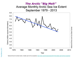 Paul Mahony 2013

The Arctic “Big Melt”

National Snow & Ice Data Center, A better year for the cryosphere, http://nsidc.o...