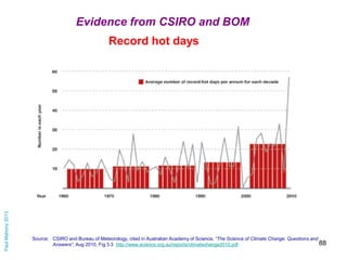 Evidence from CSIRO and BOM

Paul Mahony 2013

Record hot days

Source: CSIRO and Bureau of Meteorology, cited in Australi...