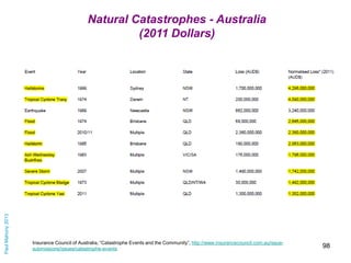 Paul Mahony 2013

Natural Catastrophes - Australia
(2011 Dollars)

Insurance Council of Australia, “Catastrophe Events and...