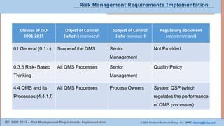 © 2015 Centauri Business Group Inc. QPRC training@c-bg.comISO 9001:2015 – Risk Management Requirements Implementation
Clauses of ISO
9001:2015
Object of Control
(what is managed)
Subject of Control
(who manages)
Regulatory document
(recommended)
01 General (0.1.c) Scope of the QMS Senior
Management
Not Provided
0.3.3 Risk- Based
Thinking
All QMS Processes Senior
Management
Quality Policy
4.4 QMS and its
Processes (4.4.1.f)
All QMS Processes Process Owners System QSP (which
regulates the performance
of QMS processes)
Risk Management Requirements Implementation
 