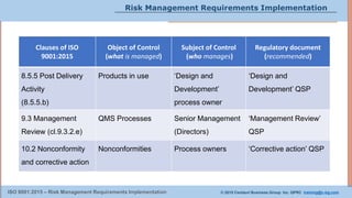 © 2015 Centauri Business Group Inc. QPRC training@c-bg.comISO 9001:2015 – Risk Management Requirements Implementation
Clauses of ISO
9001:2015
Object of Control
(what is managed)
Subject of Control
(who manages)
Regulatory document
(recommended)
8.5.5 Post Delivery
Activity
(8.5.5.b)
Products in use ‘Design and
Development’
process owner
‘Design and
Development’ QSP
9.3 Management
Review (cl.9.3.2.e)
QMS Processes Senior Management
(Directors)
‘Management Review’
QSP
10.2 Nonconformity
and corrective action
Nonconformities Process owners ‘Corrective action’ QSP
Risk Management Requirements Implementation
 