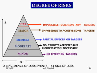 Minor Risk Example Risk Management Sir A. S. Chaubal | PPT