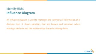 An influence diagram is used to represent the summary of information of a
decision tree. It shows variables that are known and unknown when
making a decision and the relationships that exist among them.
Identify Risks
Influence Diagram
 