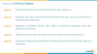 Step 1: Identify the decisions to be made to reach your objective
Step 2: Consider the risks and performance factors that may have an influence on
achieving your objective.
Step 3: Recognize secondary factors that affect uncertainty associated with the
performance factors.
Step 4: Identify second-order risk factors that can influence secondary factors.
How to use Influence Diagram
Step 5: Continue to figure out what factors influence uncertainty until all key risks are
identified.
 
