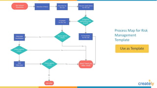 Process Map for Risk
Management
Template
 
