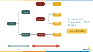 Process Decision
Program Chart – PDPC
Template
 