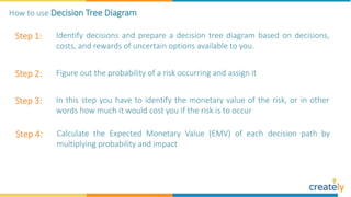Step 1: Identify decisions and prepare a decision tree diagram based on decisions,
costs, and rewards of uncertain options available to you.
Step 2: Figure out the probability of a risk occurring and assign it
Step 3: In this step you have to identify the monetary value of the risk, or in other
words how much it would cost you if the risk is to occur
Step 4: Calculate the Expected Monetary Value (EMV) of each decision path by
multiplying probability and impact
How to use Decision Tree Diagram
 